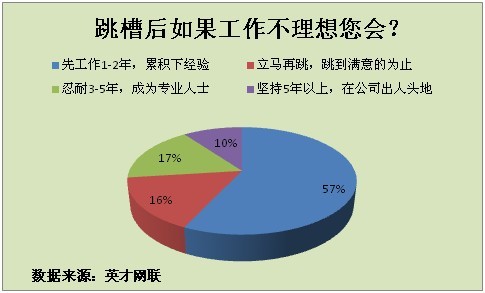 七成人因前途渺茫拟跳槽 国企成为首选