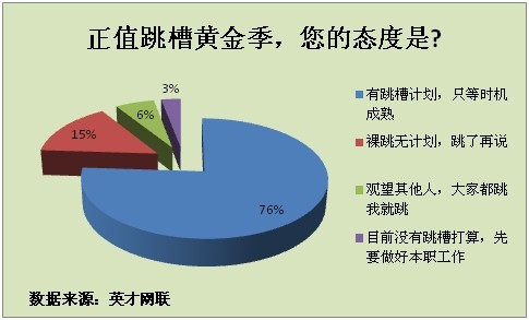 七成人因前途渺茫拟跳槽 国企成为首选