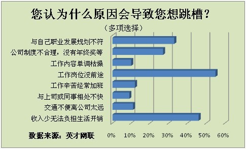 七成人因前途渺茫拟跳槽 国企成为首选