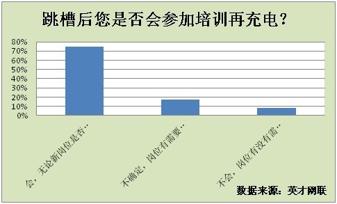 七成人因前途渺茫拟跳槽 国企成为首选