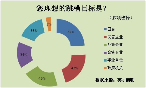 七成人因前途渺茫拟跳槽 国企成为首选