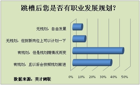 七成人因前途渺茫拟跳槽 国企成为首选