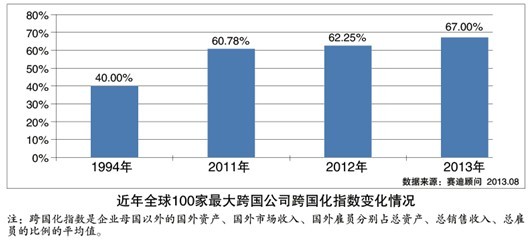 跨国企业本土化难在哪里