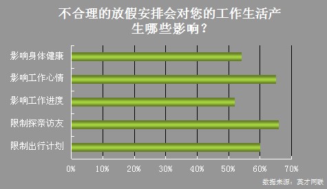 71%的职场人不满放假安排 56%希望增加休假天数