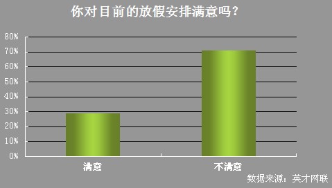 71%的职场人不满放假安排 56%希望增加休假天数