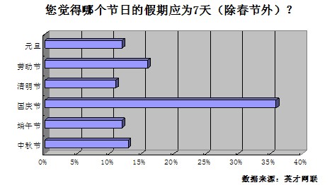 71%的职场人不满放假安排 56%希望增加休假天数