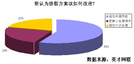 71%的职场人不满放假安排 56%希望增加休假天数