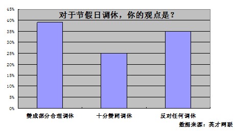 71%的职场人不满放假安排 56%希望增加休假天数