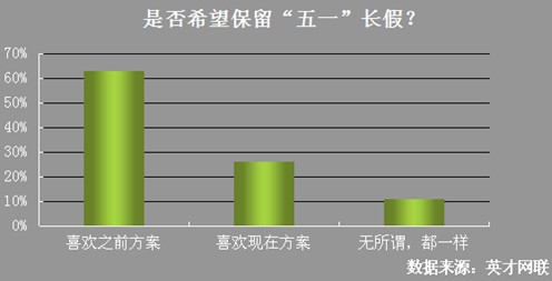 71%的职场人不满放假安排 56%希望增加休假天数