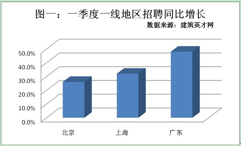 新型城镇化助推建筑业 区域招聘现高峰