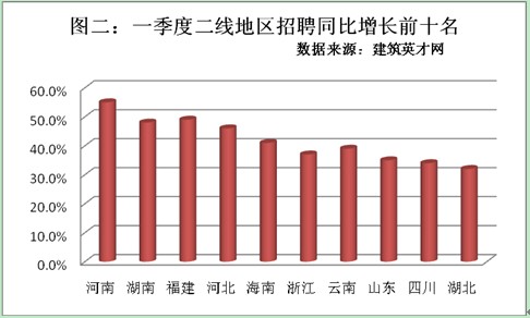 新型城镇化助推建筑业 区域招聘现高峰