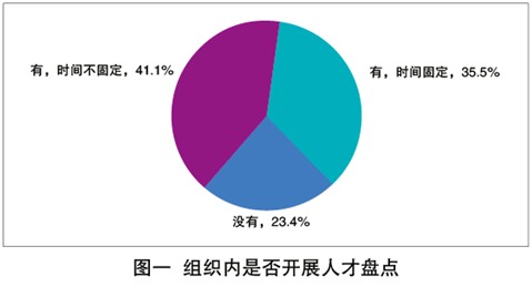 超过3/4的企业开展过人才盘点工作