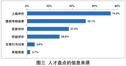 上级评价是最主要的人才盘点信息来源 