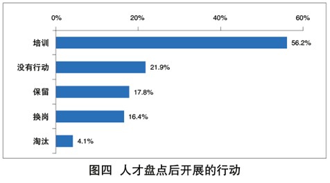 人才盘点后主要采用培训的方式提升员工能力