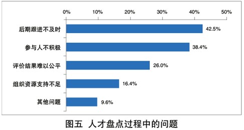 人才盘点过程中问题众多，可能引发负面影响