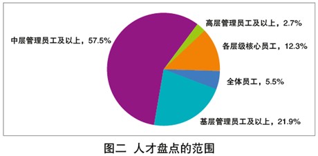 目前人才盘点主要圈定在中层及以上管理人员 