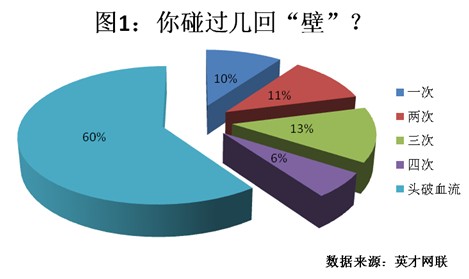 6成应届生求职多次碰壁 多因技能经验不足