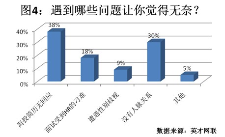 6成应届生求职多次碰壁 多因技能经验不足