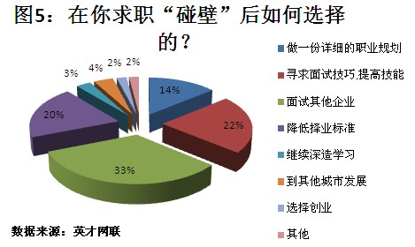 6成应届生求职多次碰壁 多因技能经验不足