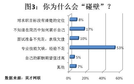 6成应届生求职多次碰壁 多因技能经验不足