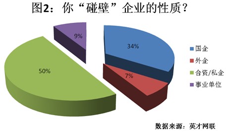 6成应届生求职多次碰壁 多因技能经验不足