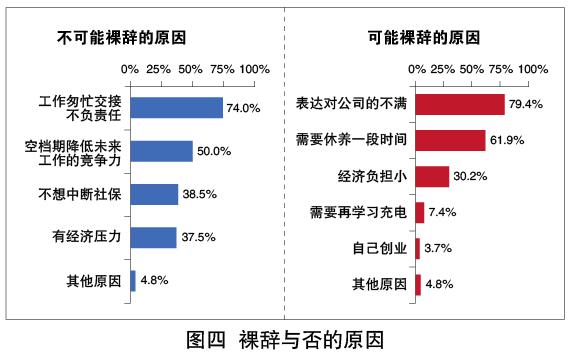 从裸辞行为看员工的离职心态