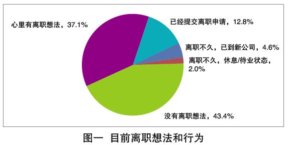 从裸辞行为看员工的离职心态