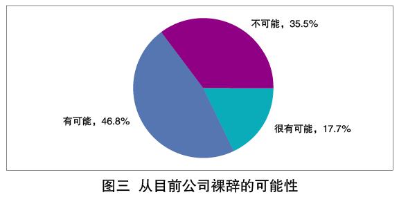 从裸辞行为看员工的离职心态