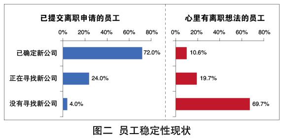 从裸辞行为看员工的离职心态