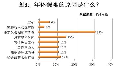 带薪休假成“白条” 仅1%的职场人采取维权措施