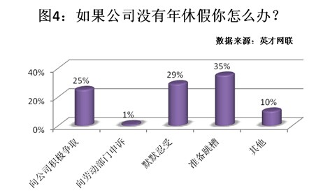 带薪休假成“白条” 仅1%的职场人采取维权措施