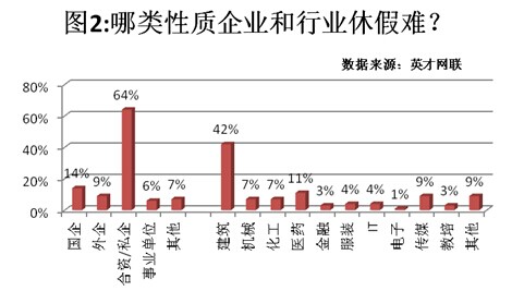 带薪休假成“白条” 仅1%的职场人采取维权措施