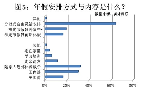 带薪休假成“白条” 仅1%的职场人采取维权措施