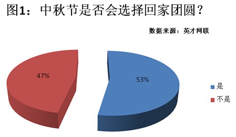 中秋节近半数职场人难团圆 三成将在加班中度过