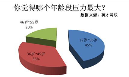 四成人认为越年轻压力越大