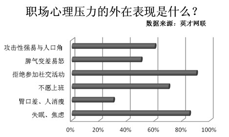 四成人认为越年轻压力越大