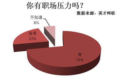 七成职场人有心理压力 升职与涨薪成关注焦点