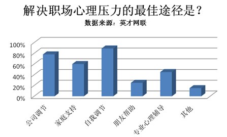 四成人认为越年轻压力越大