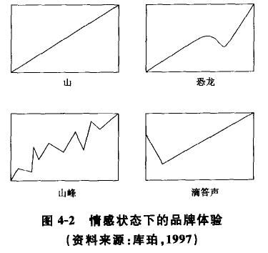 消费者消费品牌的情感规律