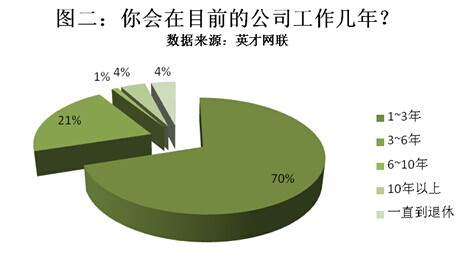 金九银十跳槽调查：61%的人将跳槽 发展前景成首因