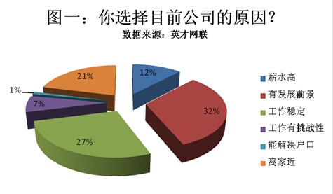 金九银十跳槽调查：61%的人将跳槽 发展前景成首因