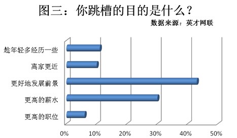 金九银十跳槽调查：61%的人将跳槽 发展前景成首因