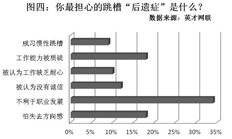 金九银十跳槽调查：61%的人将跳槽 发展前景成首因