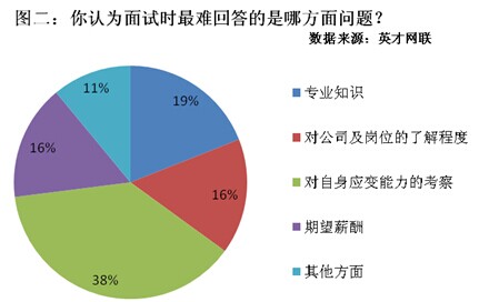 毕业生面试调查：77%不关注面试技巧 随机应变成难题