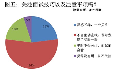 53%毕业生诚实面对不会的问题 