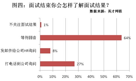 53%毕业生诚实面对不会的问题 