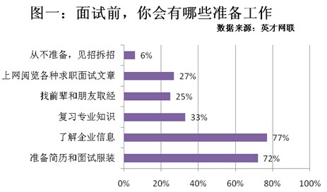 毕业生面试调查：77%不关注面试技巧 随机应变成难题