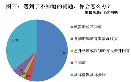 53%毕业生诚实面对不会的问题 