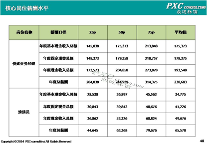 2014年物流行业薪酬现状盘点