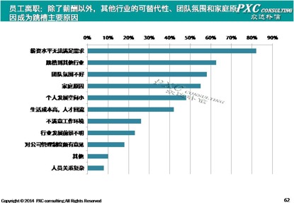 2014年物流行业薪酬现状盘点